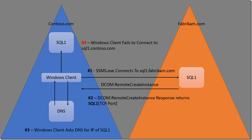 CrossDomainDcom