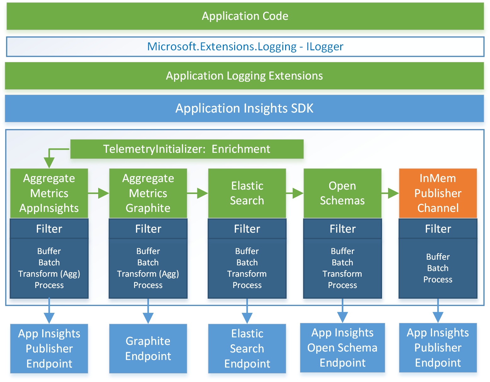 figure2_logging-flow