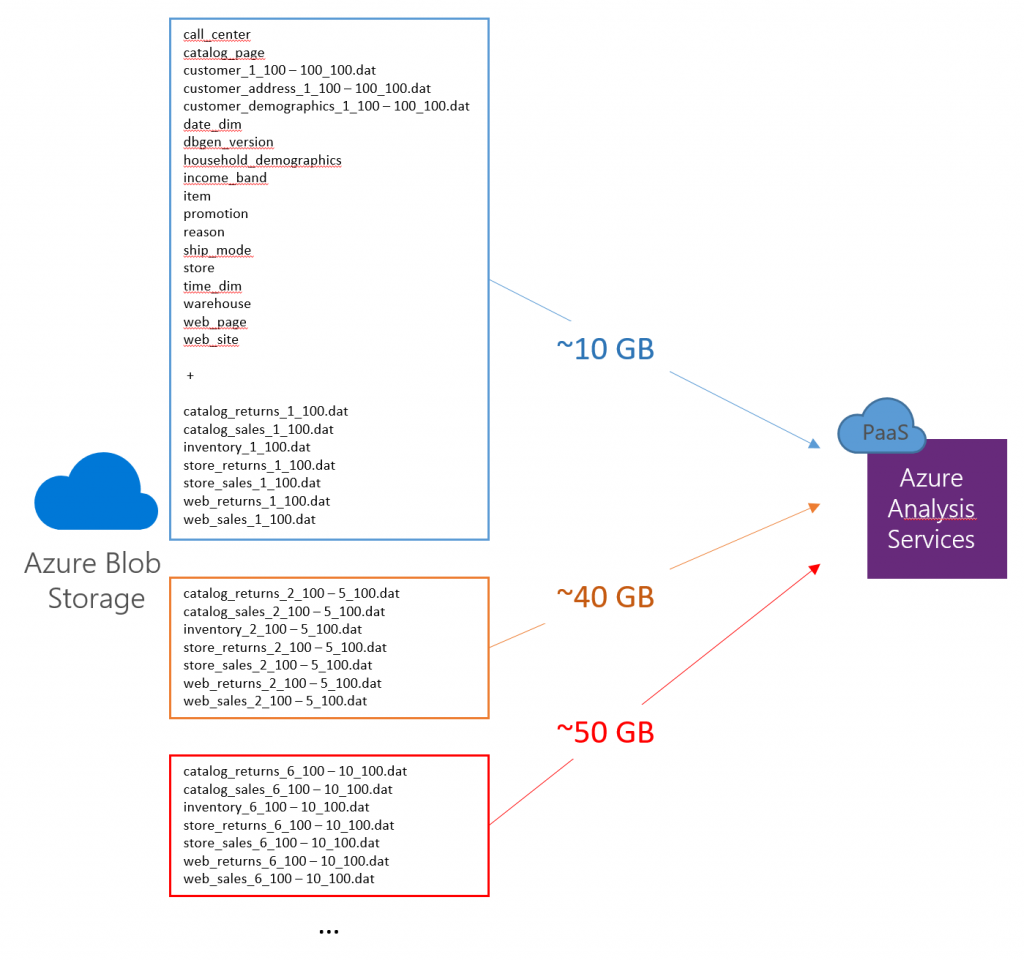 Staged Loading Process