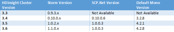 storm-scpnet-versions