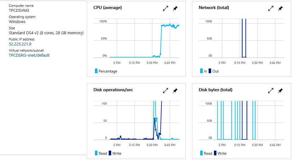 VM-Resource-Utilization