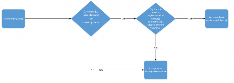 Azure Diagram licencji