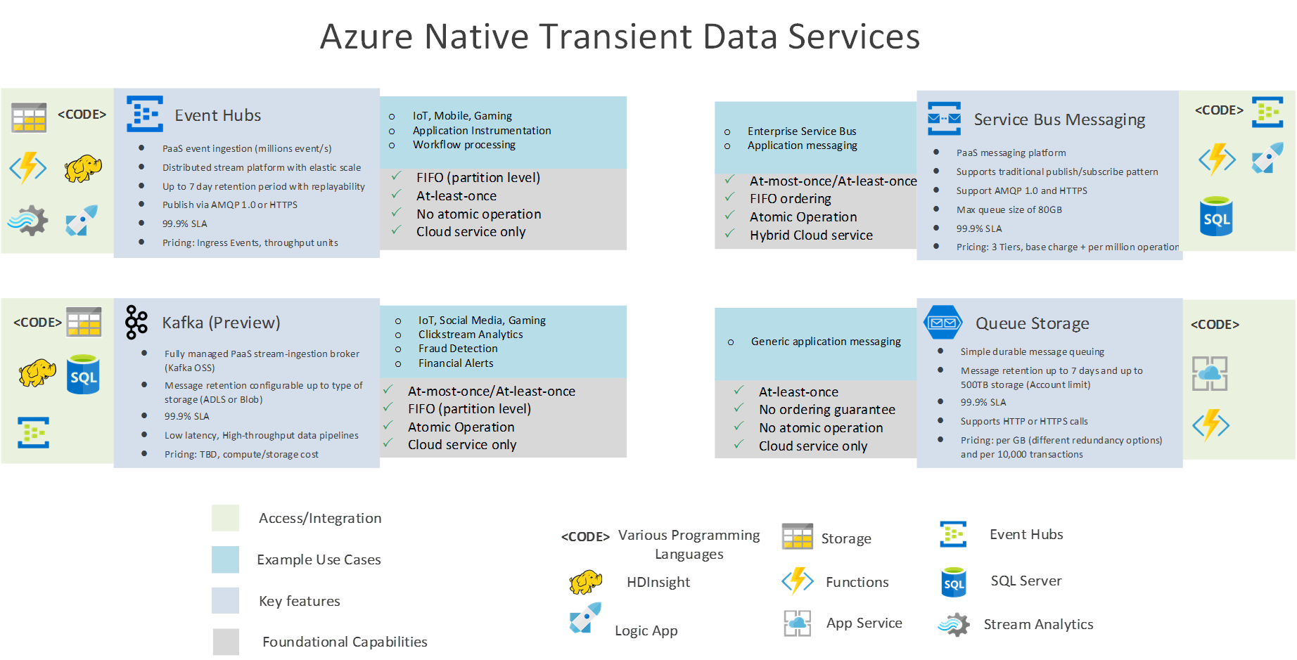 Transient Data Stores