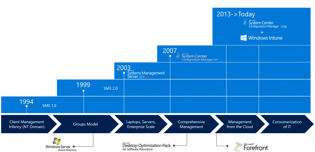 SCCM timeline