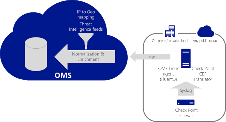 Check Point log processing architecture