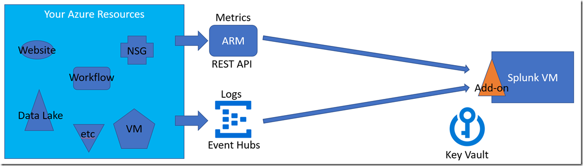 AzureAddonCloudBasedSplunk