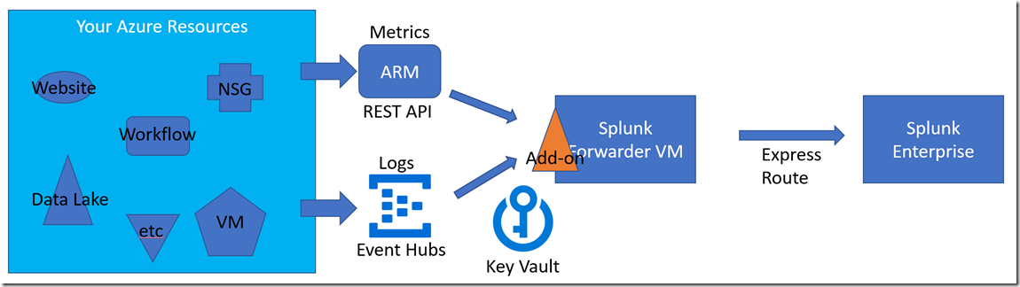 AzureAddonPremisesBasedSplunk