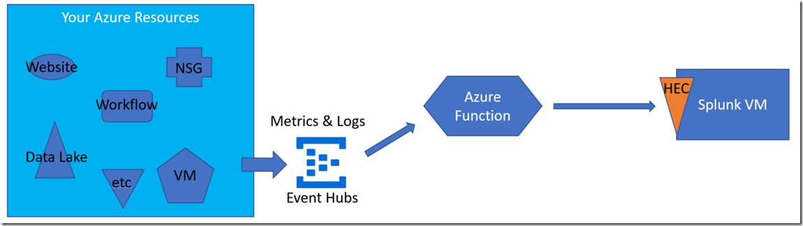 AzureFunctionPlusHEC