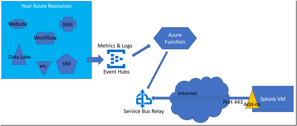 AzureFunctionPlusRelay