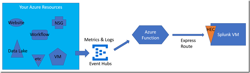 AzureFunctionPremisesHEC