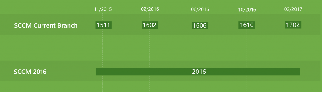 SCCM 2016 and Current Branch