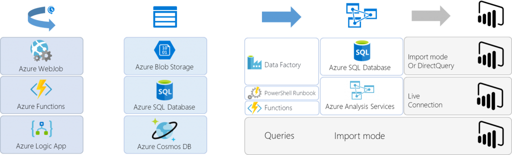 Posssible services for each part of the architecture