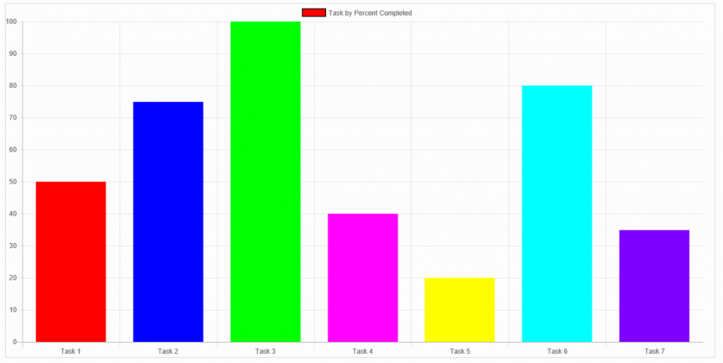 Task by Percent Completed