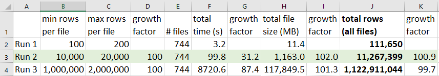 Execution metrics showing various measures for running sdfg against a CSV runfile, with only the min and max rows per file changing between each run.