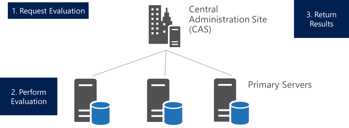 Administrator Experience During a Manual Collection Update from a CAS