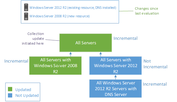 Full Collection Evaluation Graph Example 2