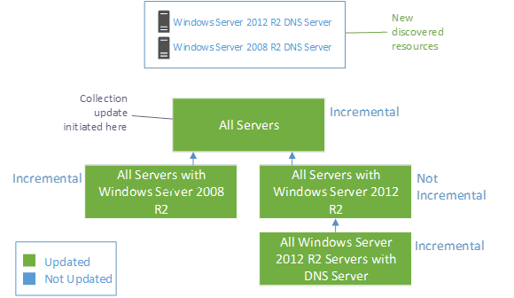 Full Collection Evaluation Graph Example