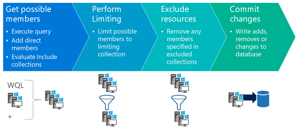 High-Level Collection Update Process