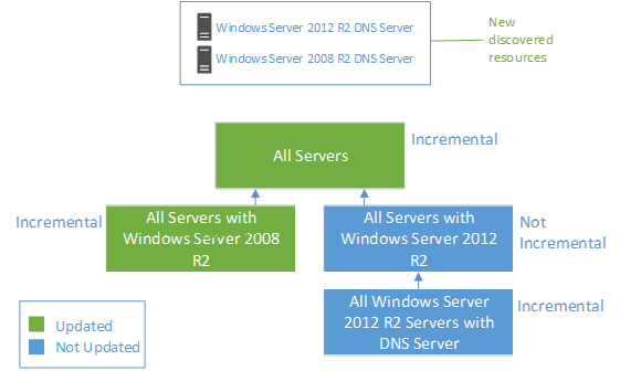 Incremental Collection Evaluation Graph Example