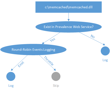 Round-robin logging of prevalent entries