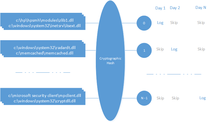 Round-robin logging when prevalence is unavailable