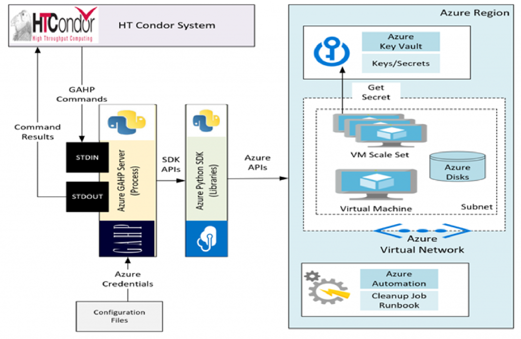 Azure GAHP Server for HTCondor