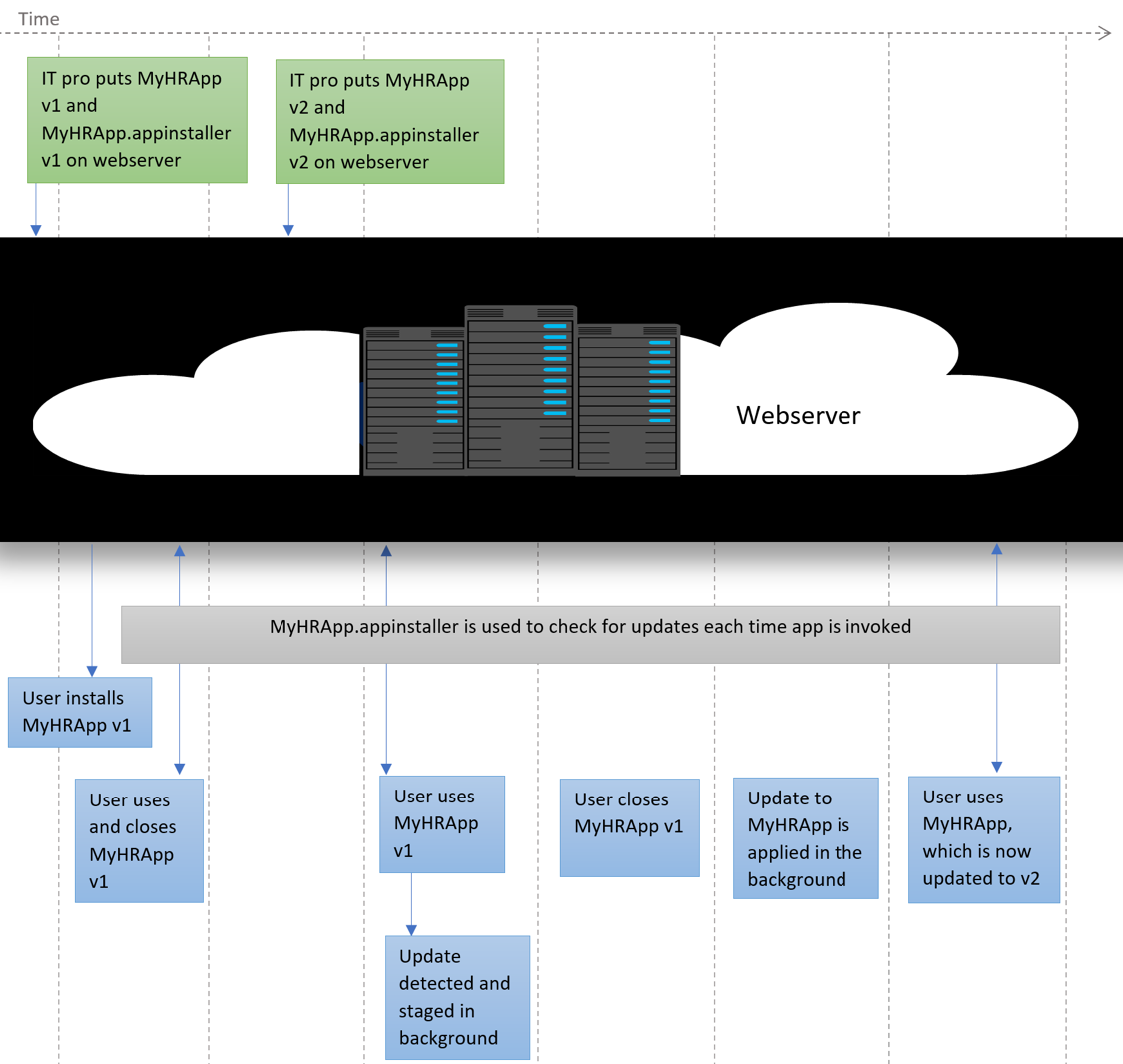 Developer/User work flow auto-updates