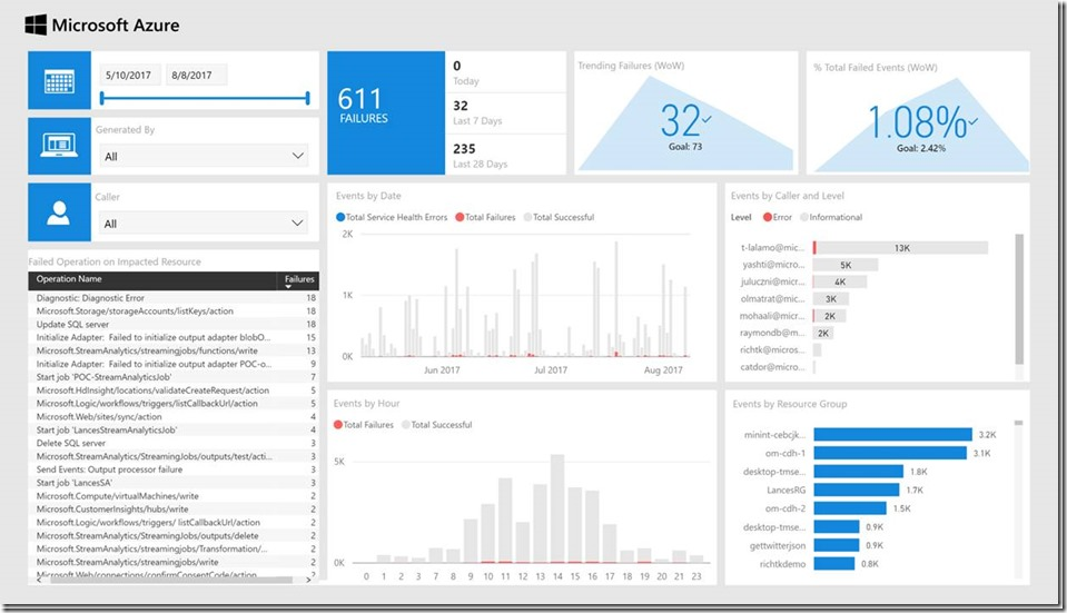 AzureADLogsAnalytics