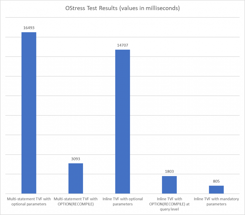 OStress results with various TVF types and query hints