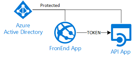 Basic AzureAD scenario