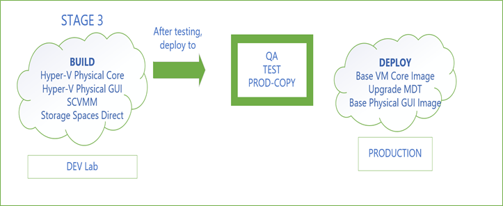 Stage 3. Cloud image of DEV environment with Build Hyper-V Core Image, Hyper-V Physical Image, SCVMM, and Storage Spaces Direct followed by deploying to QA, TEST, and PROD-COPY. Another cloud with Deploy Base VM Core Image, Upgrade MDT, and Base Physical GUI Image to Production