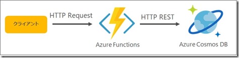 AzureFunctions_webhook_01