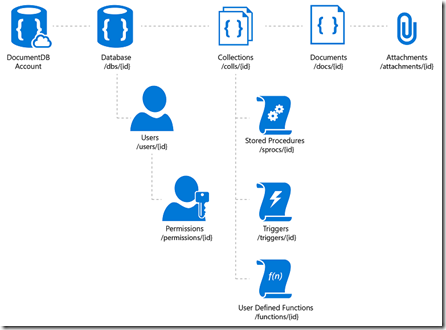 CosmosDB Resource Model