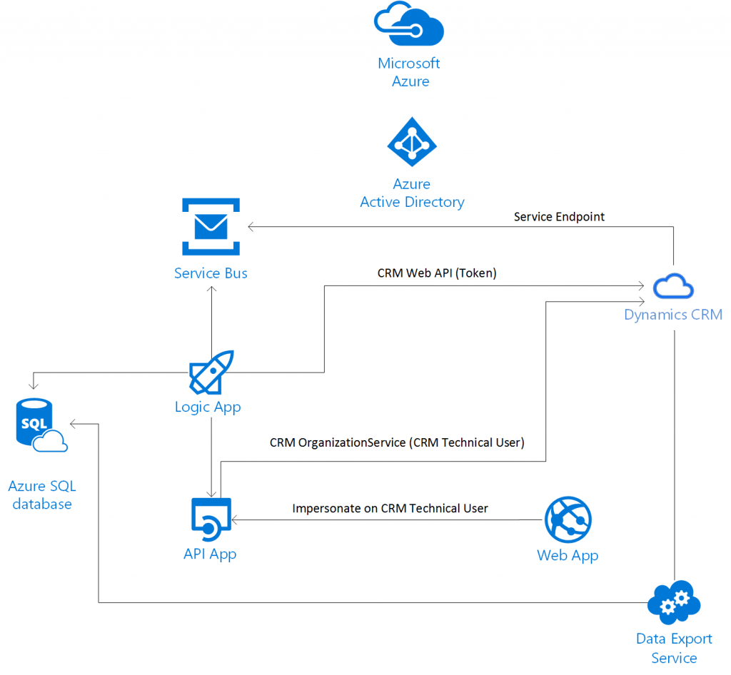 Dynamics CRM integration solution design