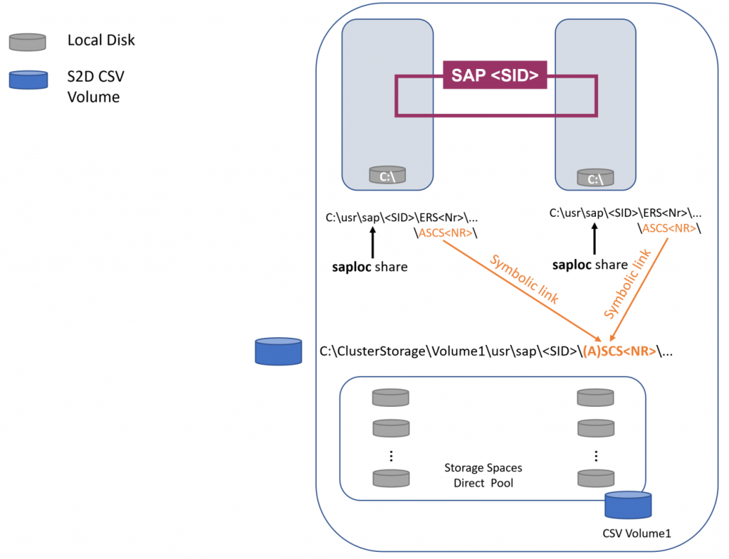 SOFS file share used to protect SAP GLOBAL Host files