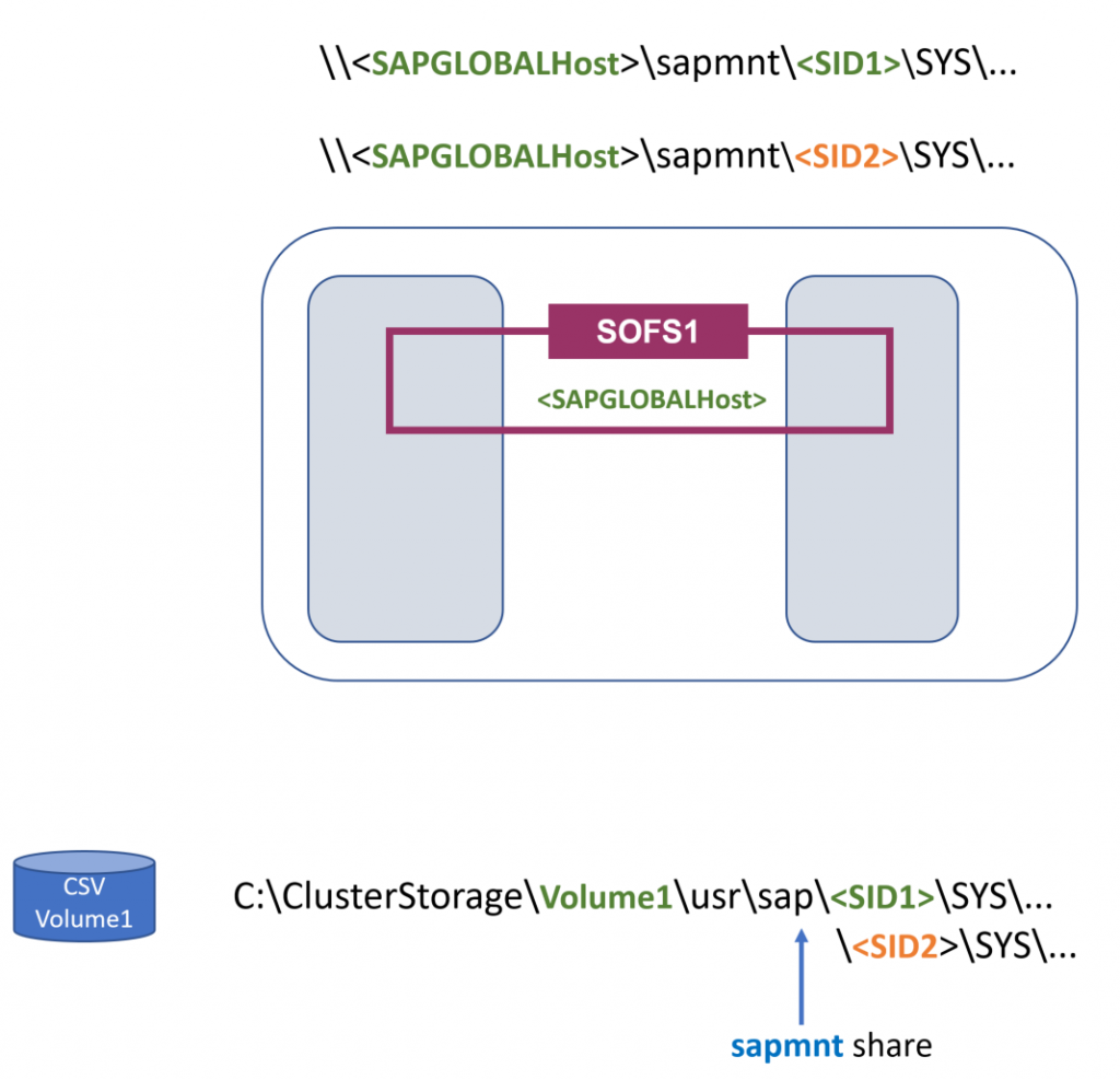 Multi-SID SOFS using same SAP GLOBAL host name