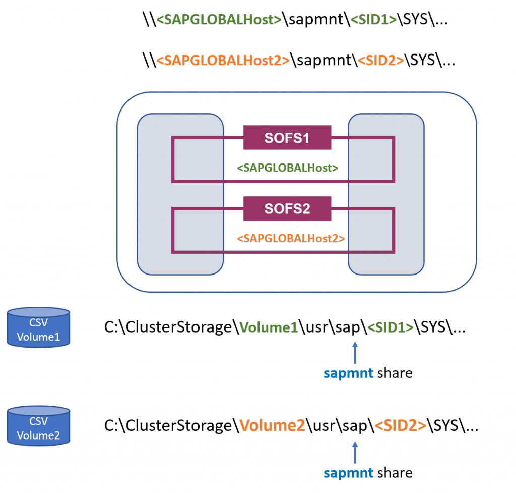 Multi-SID SOFS with a different SAP GLOBAL host name 2