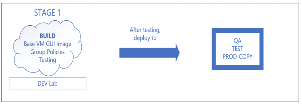 Stage 1. Cloud image of DEV environment with Build Base VM GUI Image, Group Policies and Testing followed by deploying to QA, TEST, and PROD-COPY