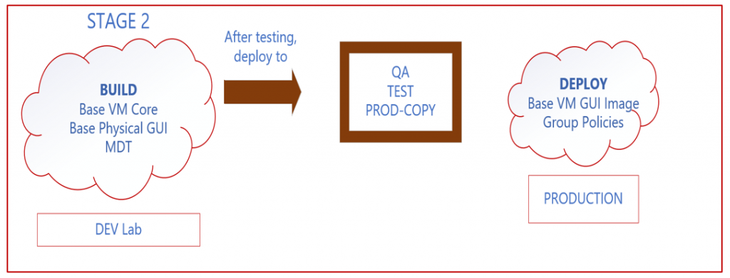 Stage 2. Cloud image of DEV environment with Build Base VM Core Image, Base Physical Image, and MDT followed by deploying to QA, TEST, and PROD-COPY. Another cloud with Deploy Base VM GUI Image and Group Policies to Production