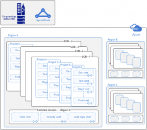 Typical LOB enterprise network configuration with Express Route connection to on-premises datacenter.