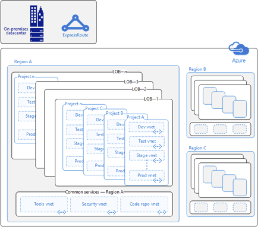 Typical LOB enterprise network configuration with Express Route connection to on-premises datacenter.