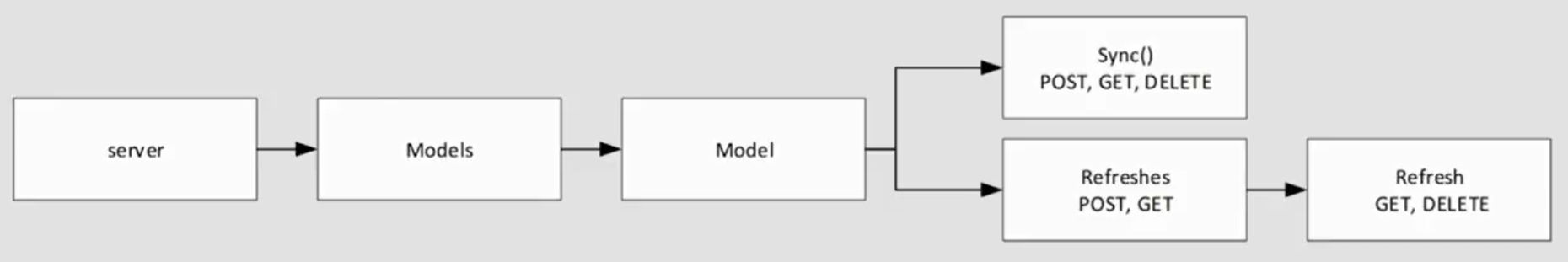 REST API Diagram