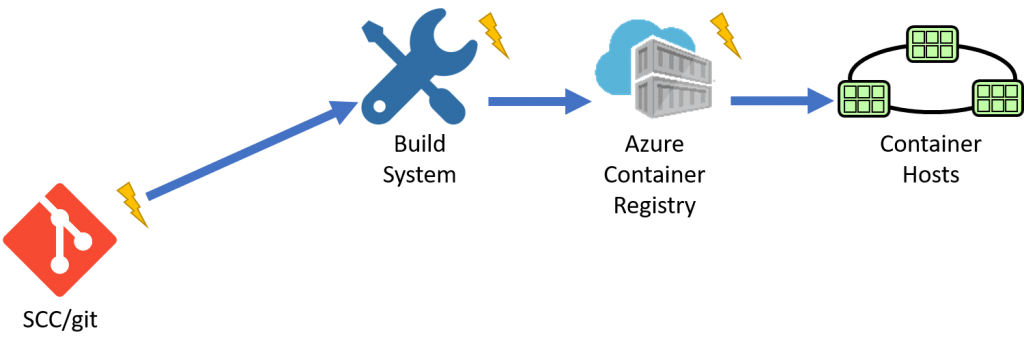 Traditional Container Build