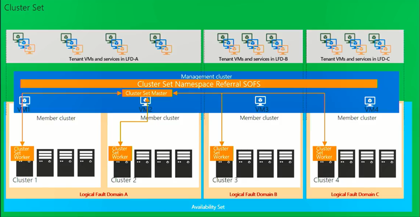 cluster sets shown in a fault domain