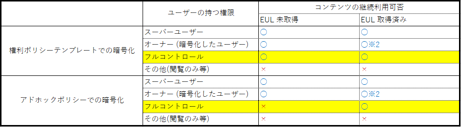 表: 動作の違い