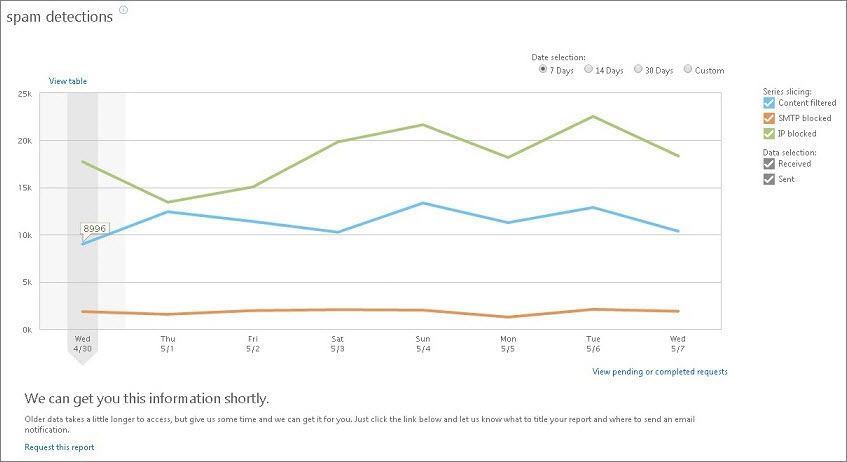 Spam Detection report