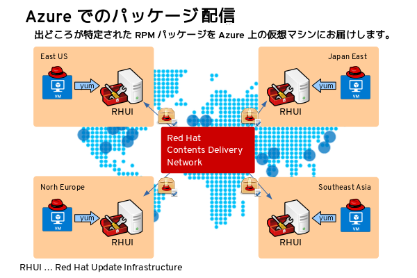 Azureでのパッケージ配信