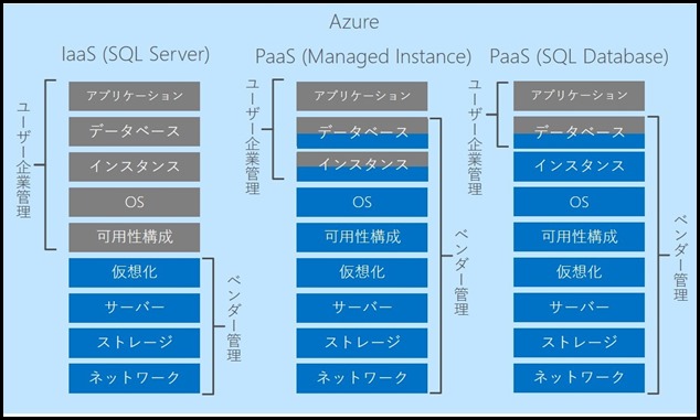 IaaS(SQL Server) / PaaS(Managed Instance) / PaaS(SQL Database)