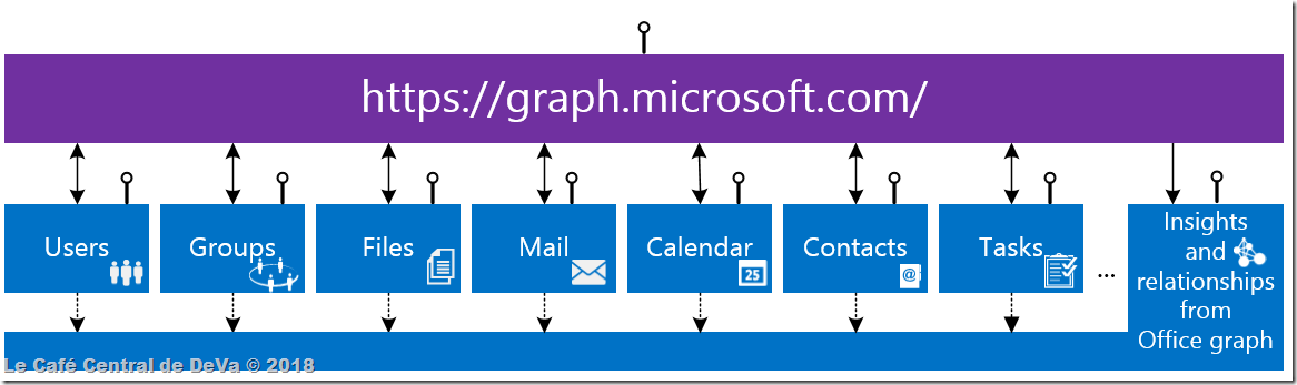 Le Café Central de DeVa - Microsoft Graph