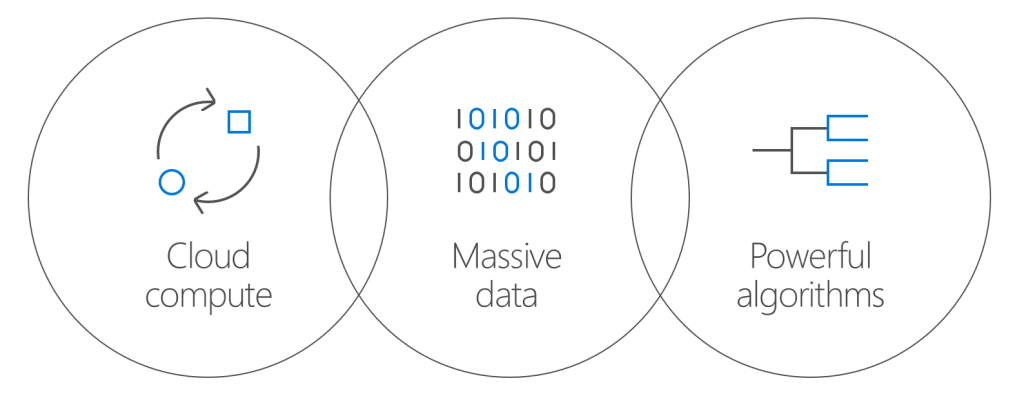 Compute, data, and storage